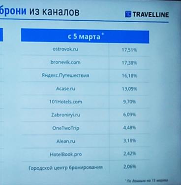 Положение дел в гонке ОТА в период пост-Booking’a