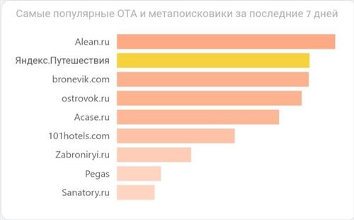 Туроператор «Алеан» заявил, что стал лидером по популярности в ChM TravelLine