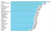 В С-Петербурге хуже всего в стране со спросом на туркадры