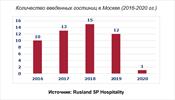 В 2020 году в Москве открыли только один новый отель