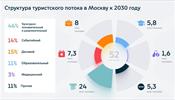 Москва овладеет третью российского турпотока