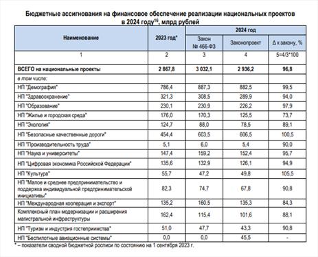 В России сократят финансирование Госпрограммы по туризму