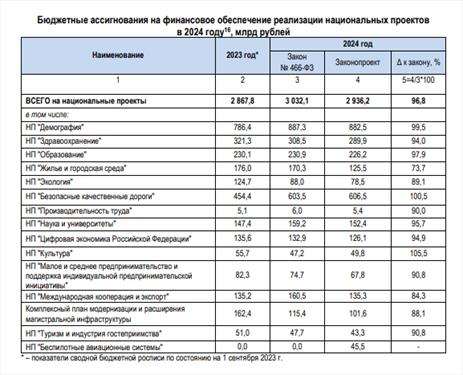 В России сократят финансирование Госпрограммы по туризму