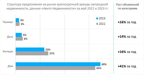 Спрос на краткосрочную аренду за городом вырос на 40%