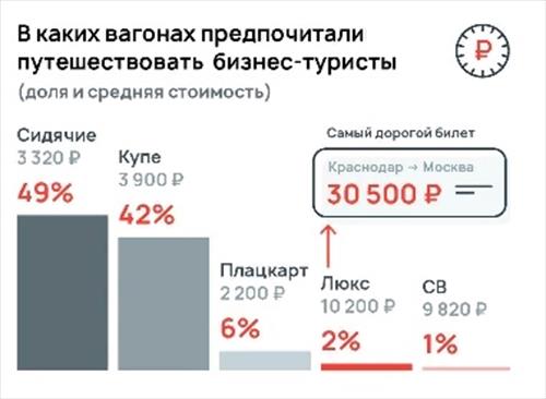 "Аэроклуб": Российские бизнес-туристы все больше любят поезда