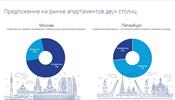 Рынок апартаментов в Москве и С-Петербурге сильно отличается