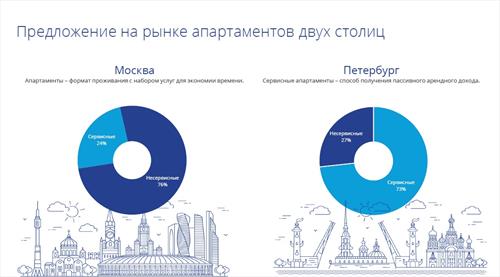 Рынок апартаментов в Москве и С-Петербурге сильно отличается