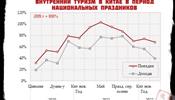 В Китае не блещет даже внутренний туризм