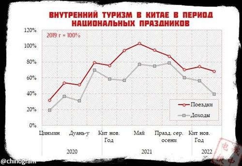 В Китае не блещет даже внутренний туризм