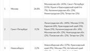 Большинство жителей Москвы и С-Петербурга на Майские выбирали свой или соседний регион