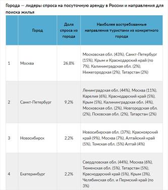 Большинство жителей Москвы и С-Петербурга на Майские выбирали свой или соседний регион