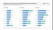 В отелях Средиземноморья самые заметные изменения цен в Греции, Франции и Египте