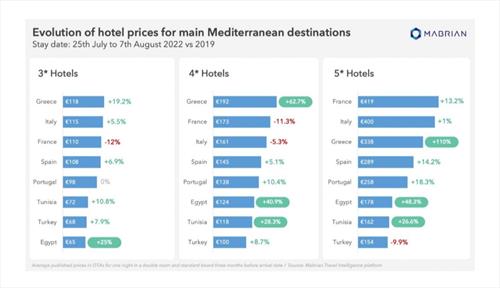В отелях Средиземноморья самые заметные изменения цен в Греции, Франции и Египте