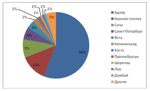 Адлер "задавил" другие курорты