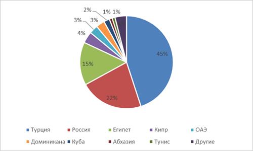 Выездные туры значительно подорожали